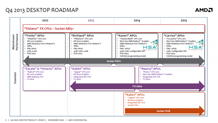 Historická roadmapa pro platformu FM2+. APU Carrizo místo roku 2015 vyjde letos nebo v roce 2019