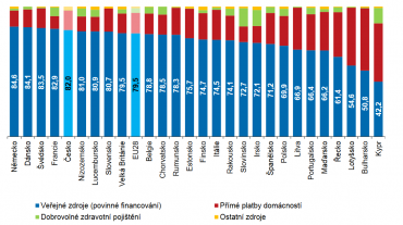 Úhrada zdravotní péče v zemích EU za rok 2016.