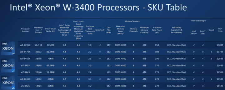 Modely a parametry procesorů Intel Xeon W 3400