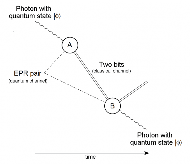 Diagram kvantové teleportace jednoho fotonu (Zdroj: Wikipedia)