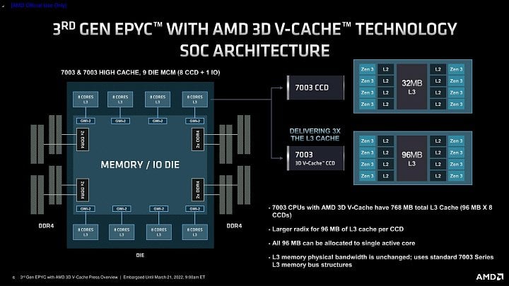 Schéma procesoru AMD Epyc 7003 s 3D V Cache