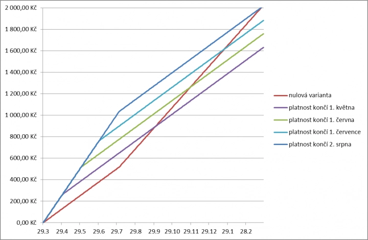 Dálniční známka - úspora 5 až 800 Kč