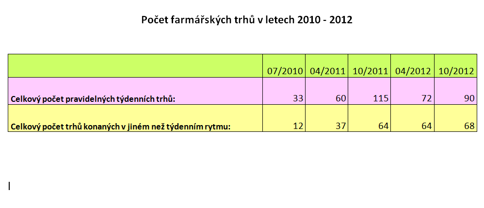 Farmářské trhy: vývoj 2010-2012