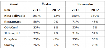 Kam Češi chodí utrácet na Valentýna?