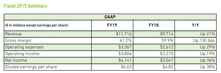 nvidia financni vysledky FY 2019