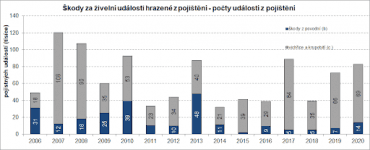 Pojišťovny se loni musely vypořádat s řadou pojistných událostí způsobených přídodními živly.