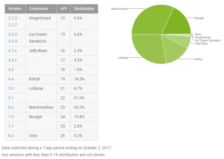 Statistiky Androidu v říjnu 2017