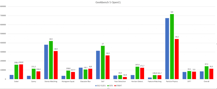 OpenCL skóre grafiky Intel Arc Alchemist v Geekbench dílčí výsledky