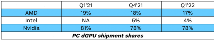 Tržní podíly výrobců GPU v Q1 2022 jen samostatné grafiky pro PC