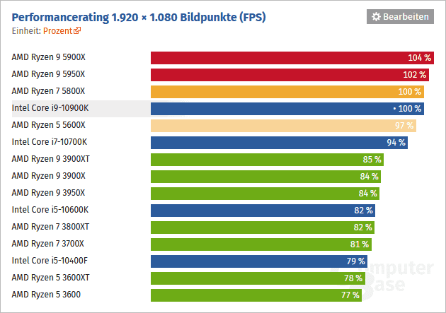 2020-11-Výkon-Ryzenů-5000-ve-hrách-rozlišení-1080p-ComputerBase.