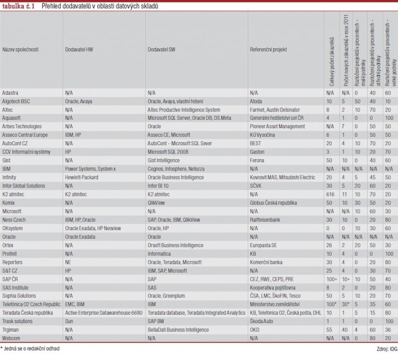 Přehled dodavatelů v oblasti datových skladů
