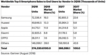 Prodeje smartphonů v druhém kvartálu 2018