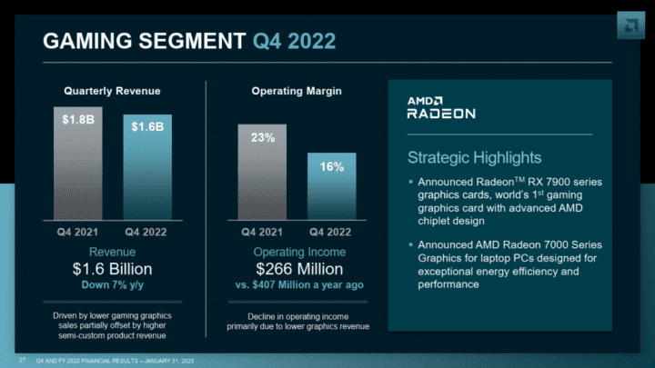 Finanční výsledky AMD za Q4 2022. Segment Gaming