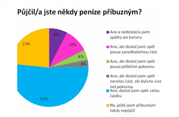 Půjčili jste někdy peníze svým příbuzným?