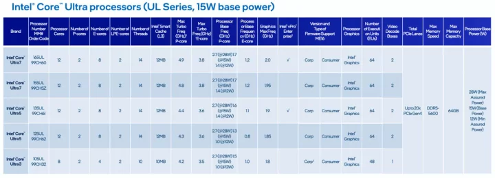 Procesory Intel Meteor Lake-PS pro socket LGA 1851: 15W modely UL