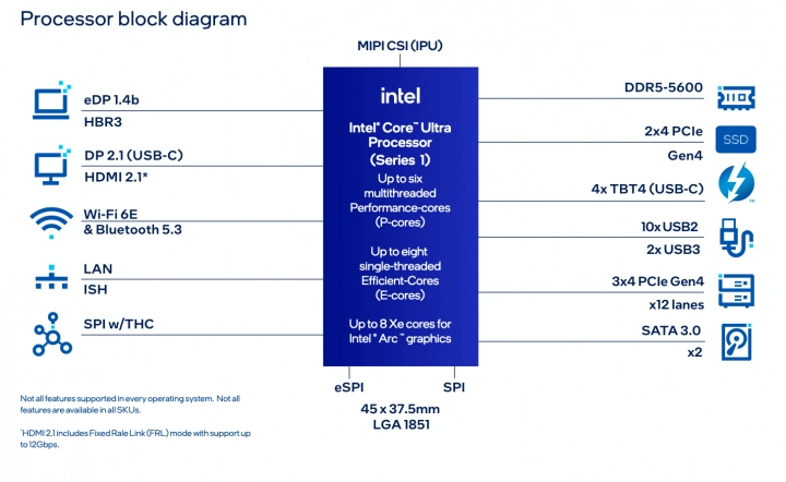 Procesory Intel Meteor Lake-PS pro socket LGA 1851: schéma platformy a konektivity