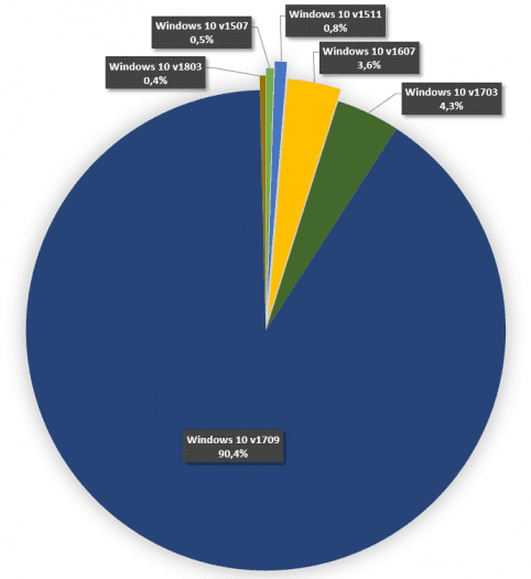 Podíly jednotlivých verzí Windows 10 aktuální ke dni 26. března 2018