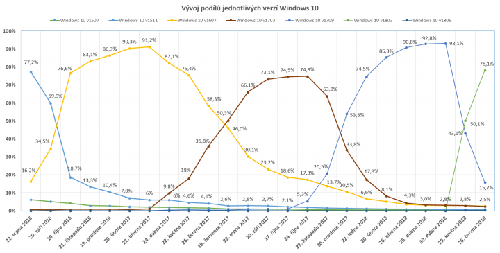 Vývoj podílů jednotlivých verzí Windows 10 aktuální ke dni 26. června 2018