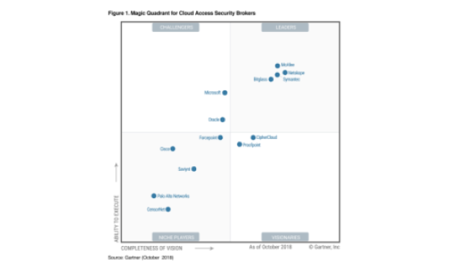 Gartner vydal magický kvadrant pro CASB v roce 2018