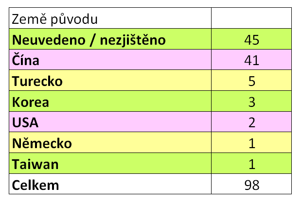 Nebezpečné výrobky 2012 - země původu