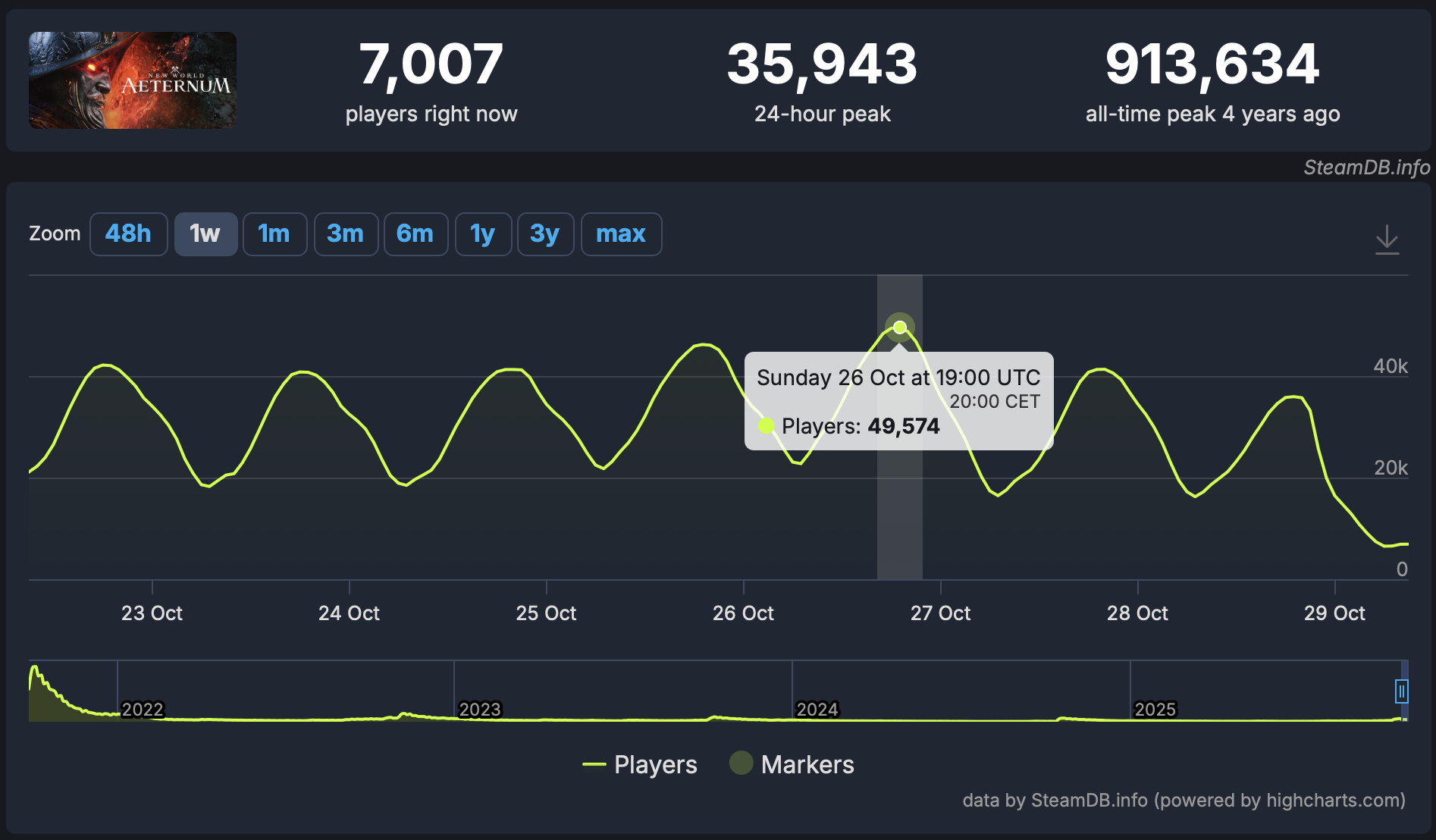 New World statistiky