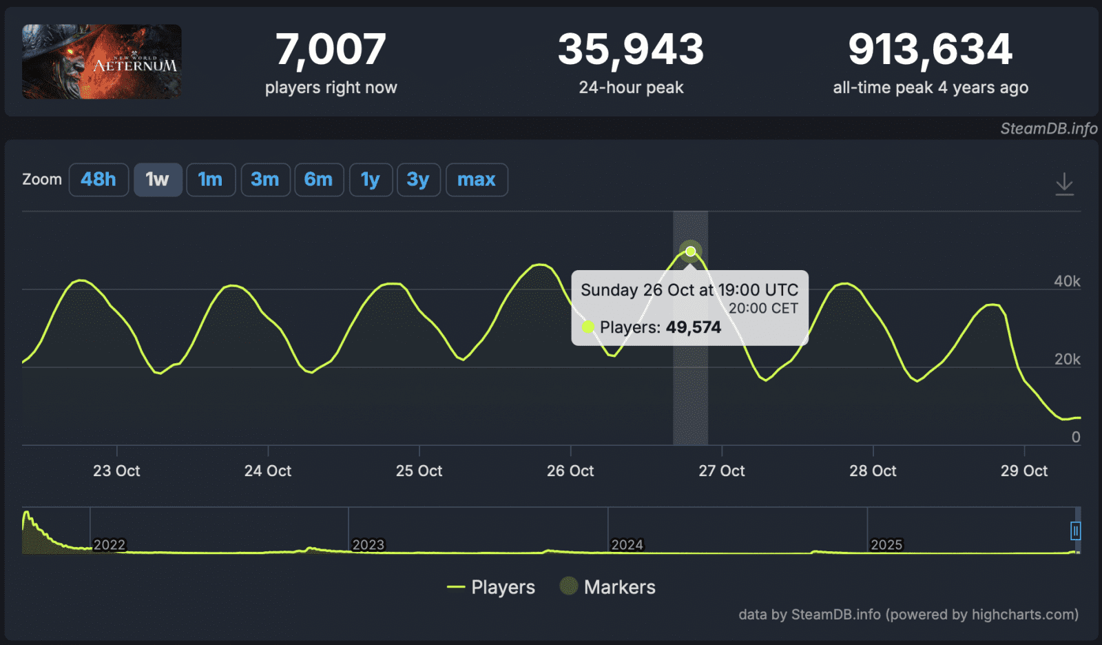 New World statistiky