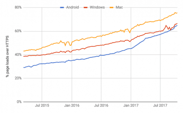 Podíly HTTPS - Google Chrome, 10/2017