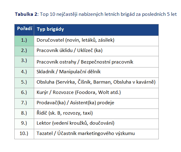 TOP 10 nejnabízenějších letních brigád.