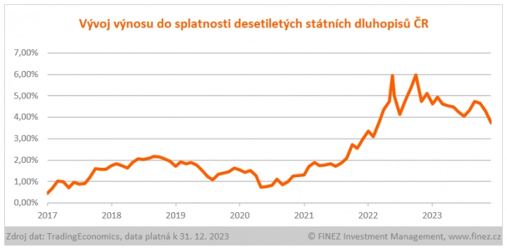 Vývoj výnosu do splatnosti desetiletých státních dluhopisů ČR.