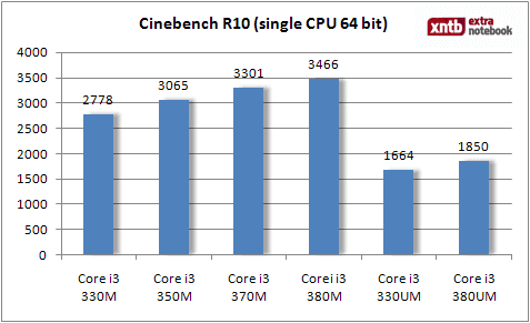 Cinebench R10