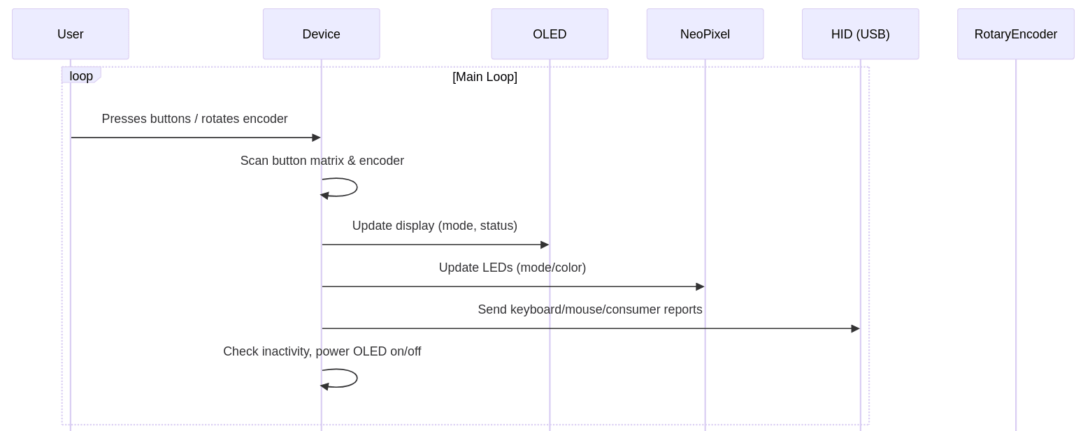 Sekvenční diagram vygenerovaný CodeRabbitem