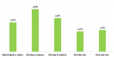 Jak dlouho byste vydrželi s našetřenými penězi při výpadku příjmu?