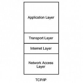 <p>Protokolový model TCP/IP. Vychází z referenčního OSI modelu. Funkce některých vrstev jsou spojeny a model tvoří jen 4 vrstvy</p>