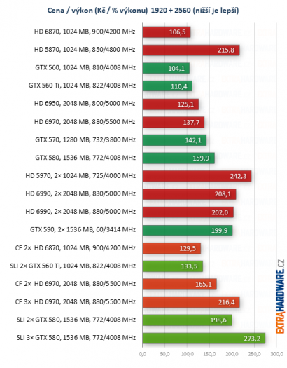 graf poměr cena výkon při rozlišení 2560x1600 bodů