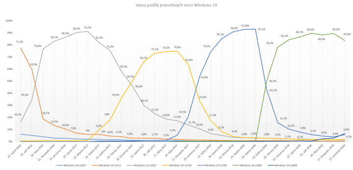 Vývoj podílů jednotlivých verzí Windows 10 aktuální ke dni 27. prosince 2018