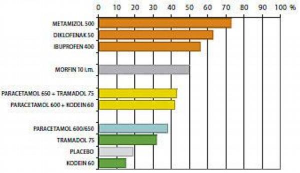 Obr. 2 – Oxfordská liga analgetik (zkráceno a upraveno podle(10)). Pozn: Procento
pacientů s více než 50% úlevou akutní bolesti.