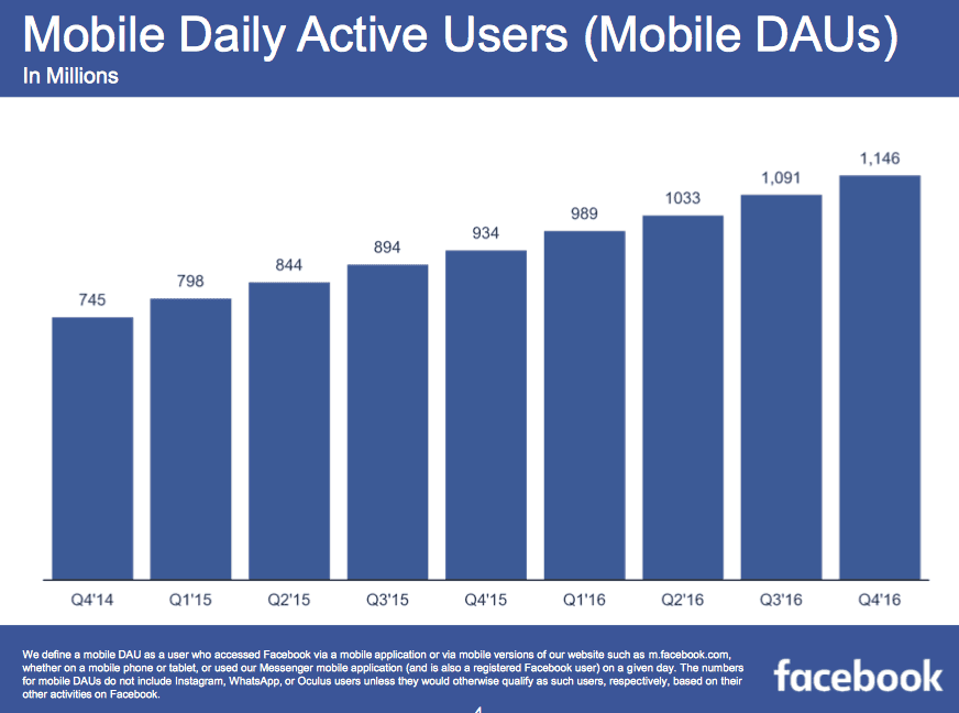 Finanční výsledky Facebooku Q4 2016