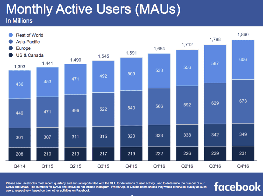 Finanční výsledky Facebooku Q4 2016