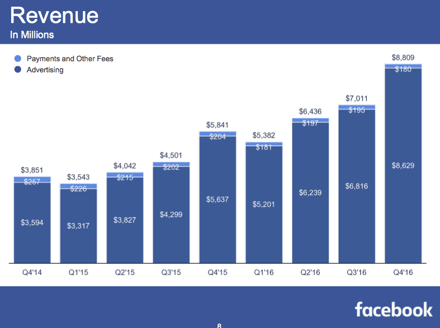 Finanční výsledky Facebooku Q4 2016