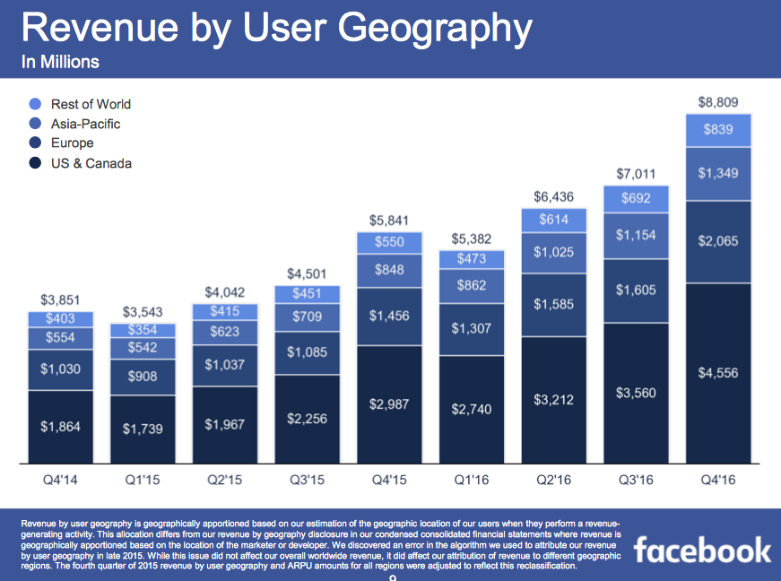 Finanční výsledky Facebooku Q4 2016