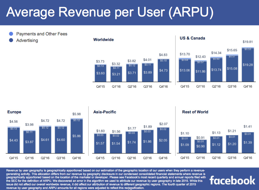 Finanční výsledky Facebooku Q4 2016