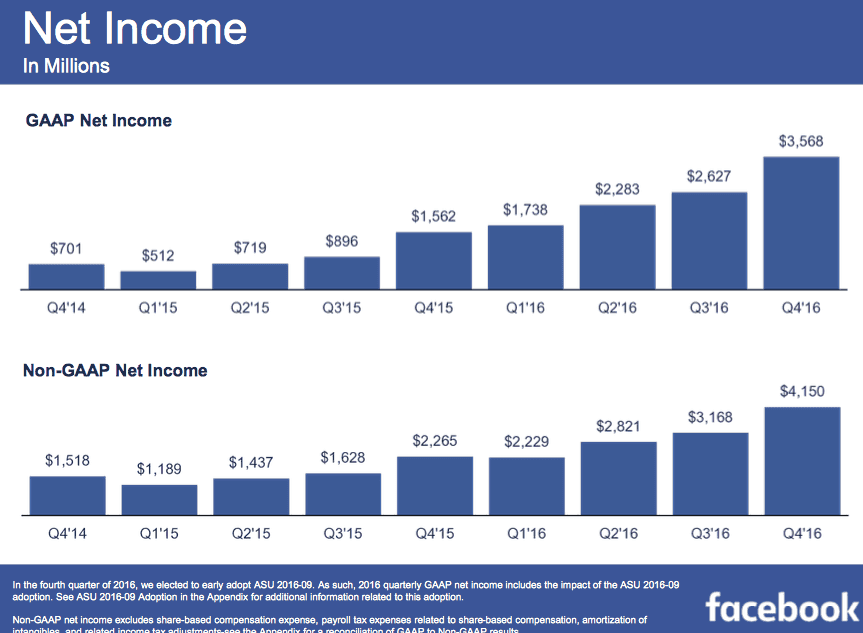 Finanční výsledky Facebooku Q4 2016