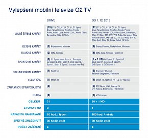 Srovnání podoby mobilní služby O2TV Air před a po změně. Tabulku lze kliknutím zvětšit