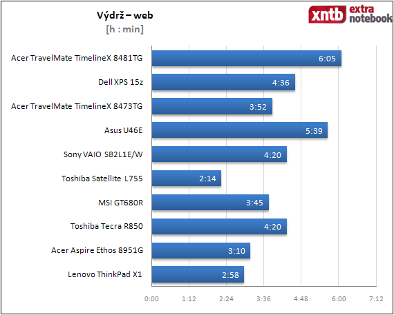 Výdrž - web