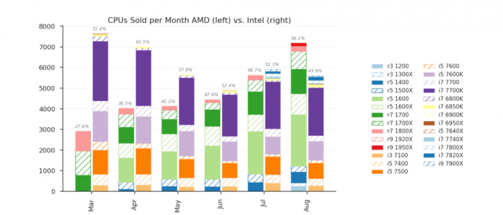 Vývoj prodeje Ryzenů (liché sloupce) a CPU Intel, kterým konkurují (sudé sloupce) v Mindfactory (Zdroj: Ingebor)