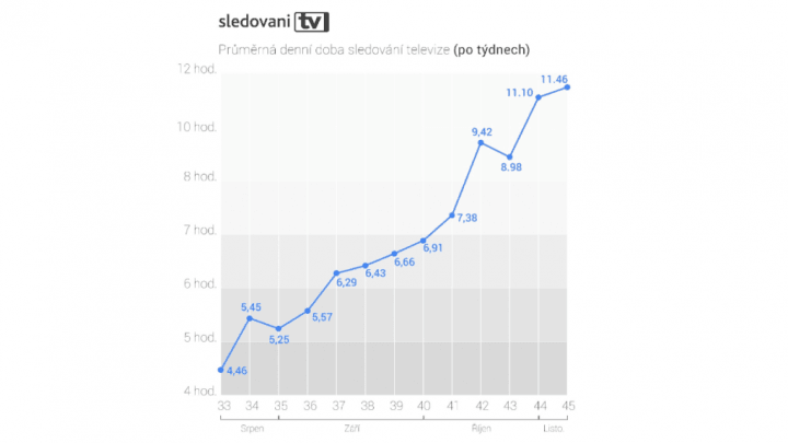 SledováníTV statistika sledovanost v době pandemie