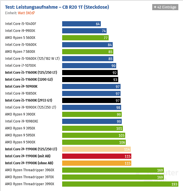 2021-03-Spotřeba-v-jednovláknové-zátěži-Cinebench-R20-celý-počít