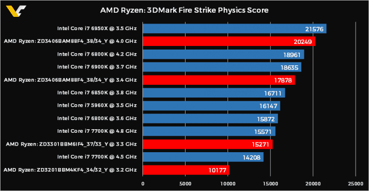 Výsledky procesorů Ryzen v CPU subtestu 3DMarku Fire Strike (Zdroj: VideoCardz)