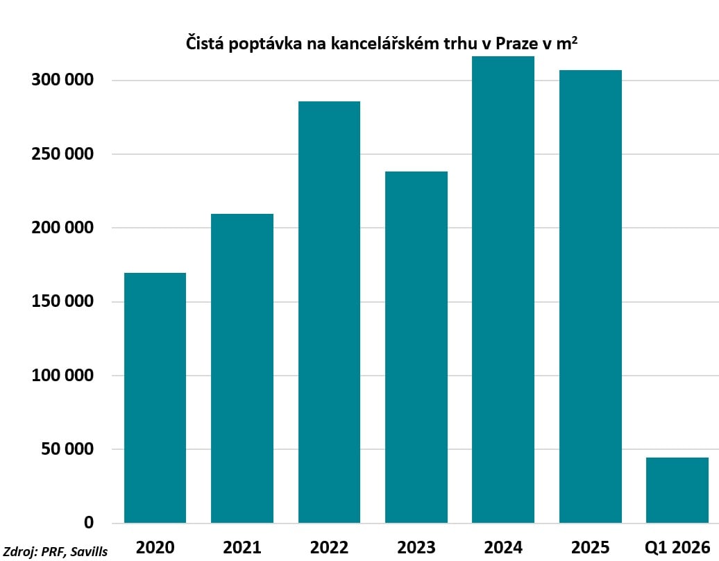 Čistá poptávka na kancelářském trhu v Praze