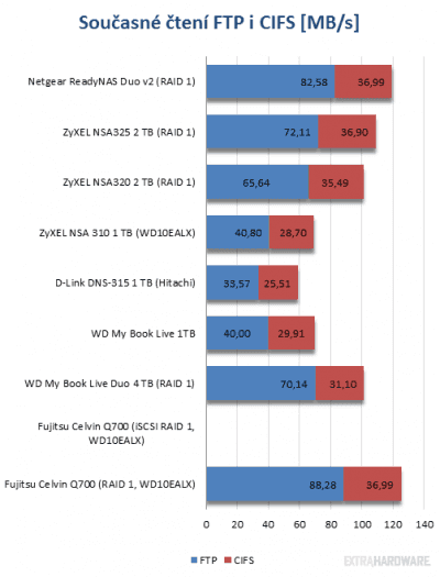 Srovnávací test osmi síťových úložišť (grafy)